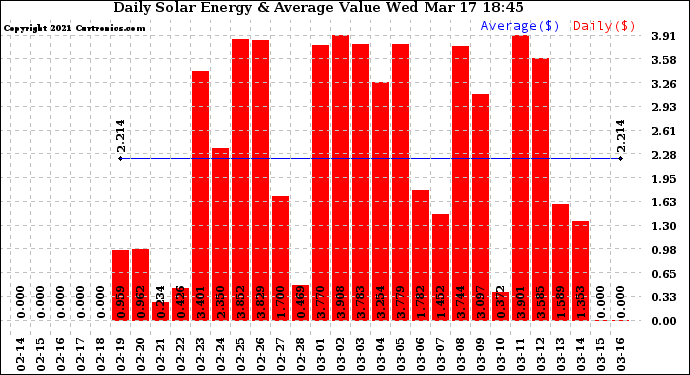 Solar PV/Inverter Performance Daily Solar Energy Production Value