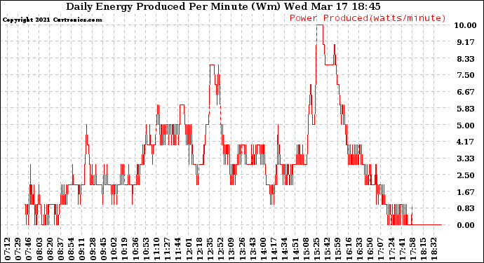 Solar PV/Inverter Performance Daily Energy Production Per Minute