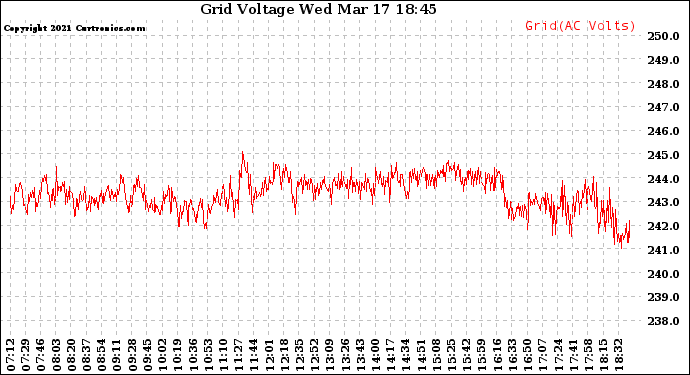 Solar PV/Inverter Performance Grid Voltage