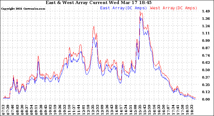Solar PV/Inverter Performance Photovoltaic Panel Current Output