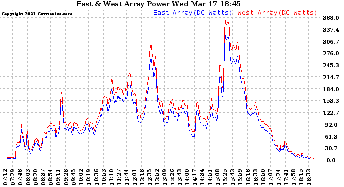 Solar PV/Inverter Performance Photovoltaic Panel Power Output