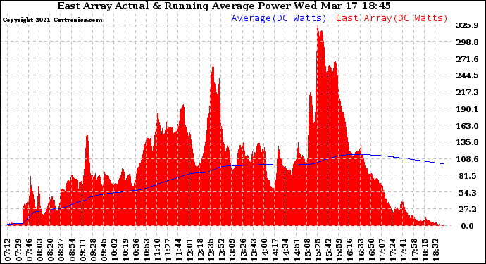 Solar PV/Inverter Performance East Array Actual & Running Average Power Output