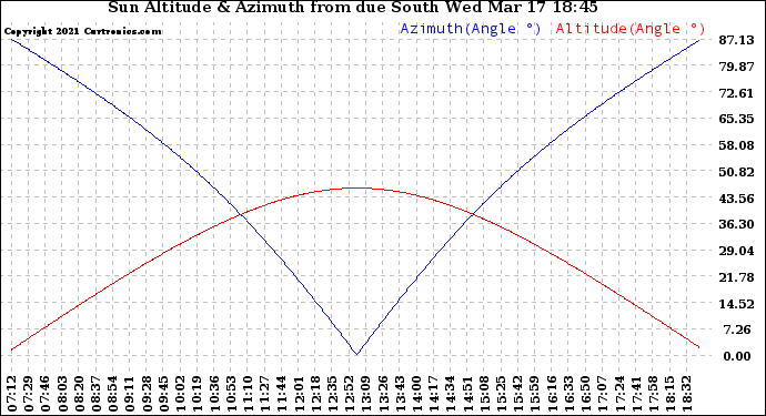 Solar PV/Inverter Performance Sun Altitude Angle & Azimuth Angle