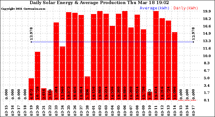 Solar PV/Inverter Performance Daily Solar Energy Production