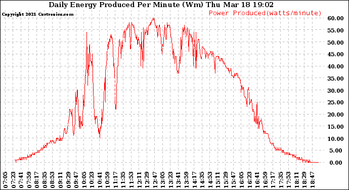 Solar PV/Inverter Performance Daily Energy Production Per Minute