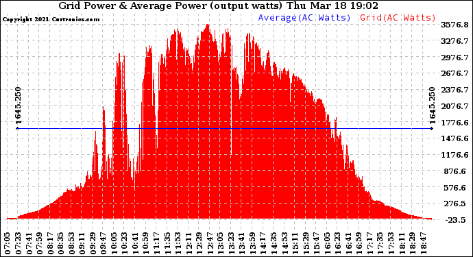 Solar PV/Inverter Performance Inverter Power Output