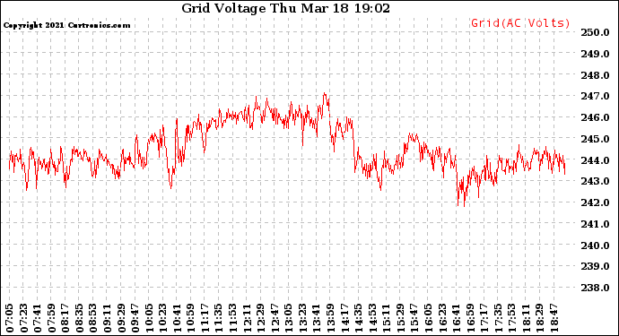 Solar PV/Inverter Performance Grid Voltage