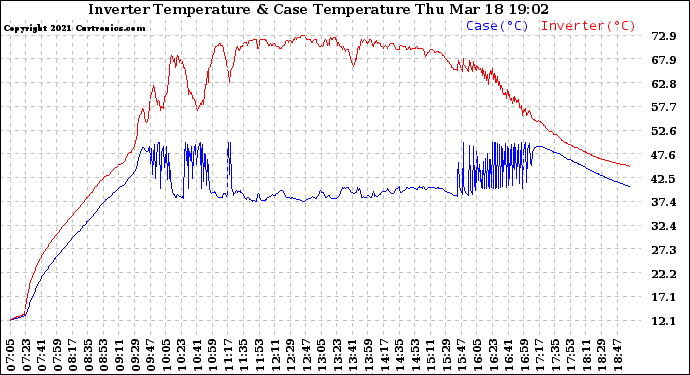 Solar PV/Inverter Performance Inverter Operating Temperature