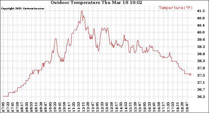 Solar PV/Inverter Performance Outdoor Temperature
