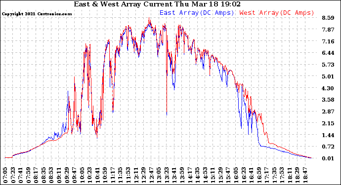 Solar PV/Inverter Performance Photovoltaic Panel Current Output