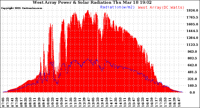 Solar PV/Inverter Performance West Array Power Output & Solar Radiation