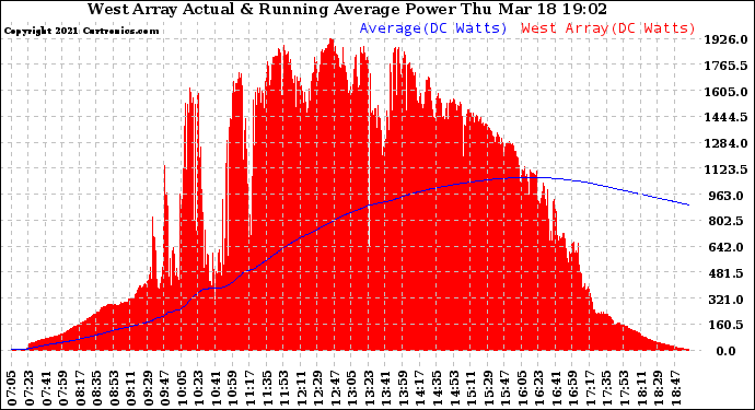 Solar PV/Inverter Performance West Array Actual & Running Average Power Output