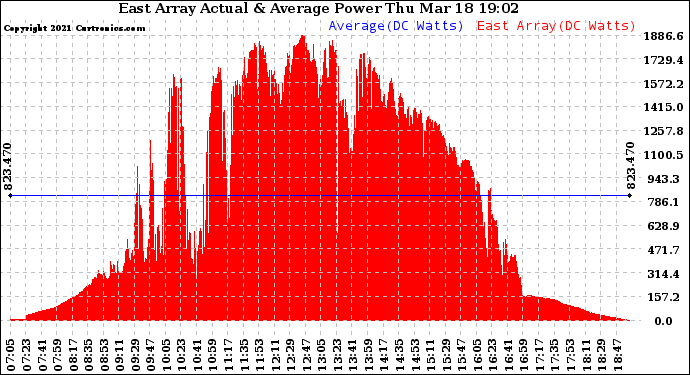 Solar PV/Inverter Performance East Array Actual & Average Power Output