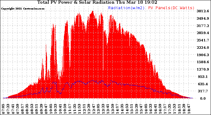 Solar PV/Inverter Performance Total PV Panel Power Output & Solar Radiation