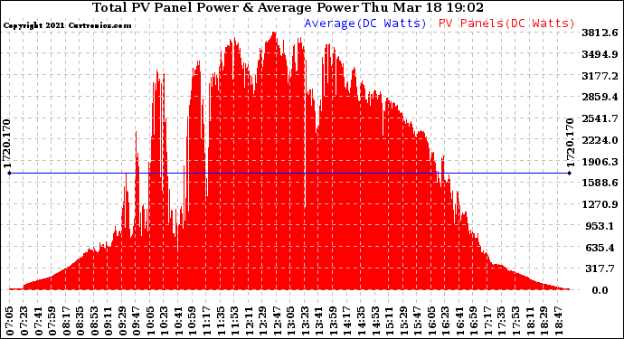 Solar PV/Inverter Performance Total PV Panel Power Output