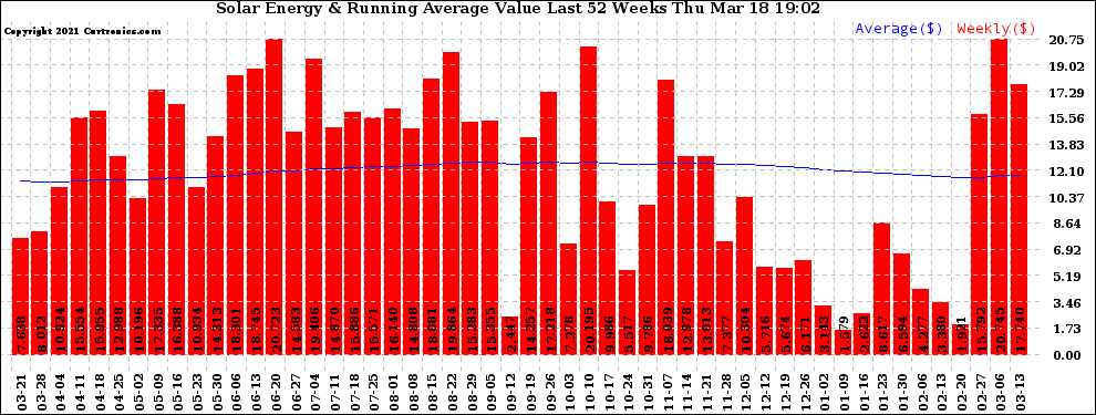 Solar PV/Inverter Performance Weekly Solar Energy Production Value Running Average Last 52 Weeks