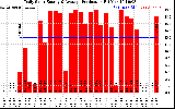 Solar PV/Inverter Performance Daily Solar Energy Production