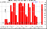 Solar PV/Inverter Performance Daily Solar Energy Production Value