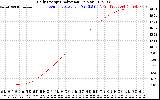 Solar PV/Inverter Performance Daily Energy Production