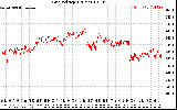 Solar PV/Inverter Performance Grid Voltage