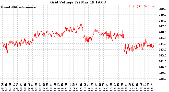 Solar PV/Inverter Performance Grid Voltage