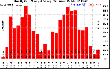 Solar PV/Inverter Performance Monthly Solar Energy Production