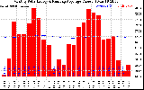 Solar PV/Inverter Performance Monthly Solar Energy Production Value Running Average