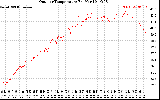 Solar PV/Inverter Performance Outdoor Temperature