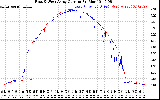 Solar PV/Inverter Performance Photovoltaic Panel Current Output