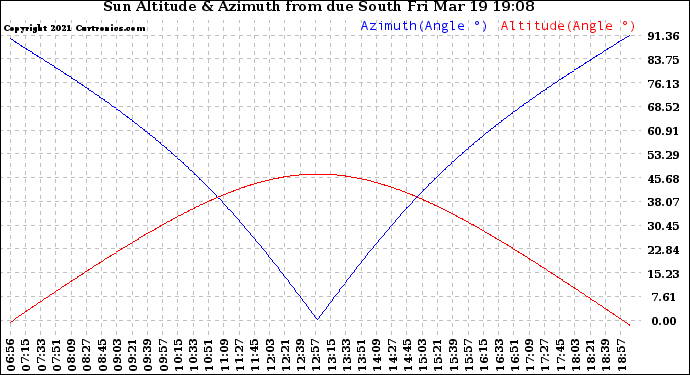 Solar PV/Inverter Performance Sun Altitude Angle & Azimuth Angle