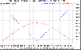 Solar PV/Inverter Performance Sun Altitude Angle & Sun Incidence Angle on PV Panels