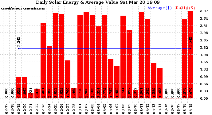 Solar PV/Inverter Performance Daily Solar Energy Production Value