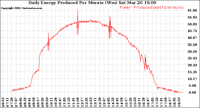 Solar PV/Inverter Performance Daily Energy Production Per Minute