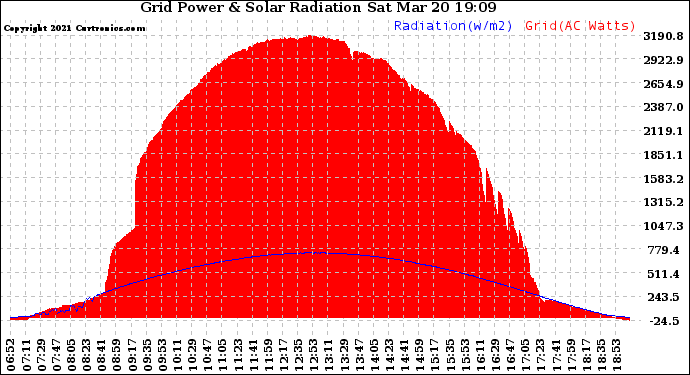 Solar PV/Inverter Performance Grid Power & Solar Radiation