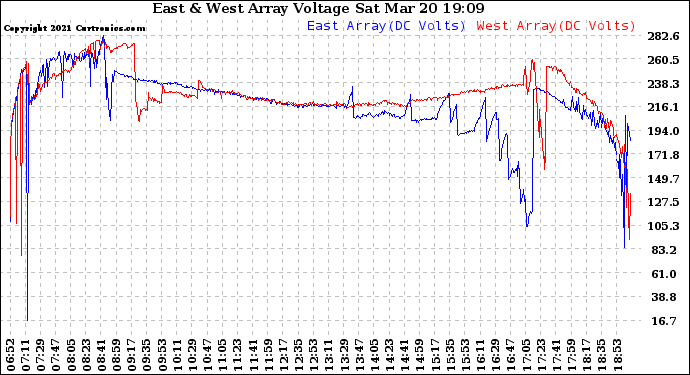 Solar PV/Inverter Performance Photovoltaic Panel Voltage Output