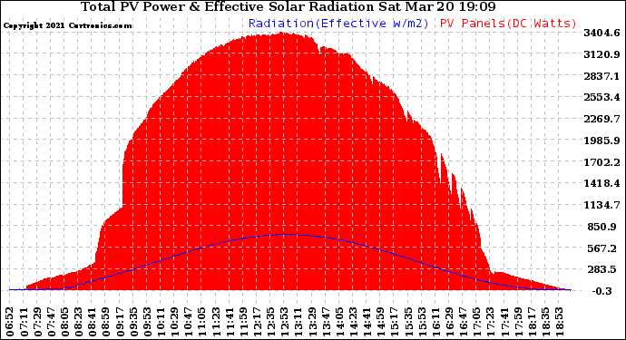 Solar PV/Inverter Performance Total PV Panel Power Output & Effective Solar Radiation