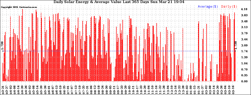 Solar PV/Inverter Performance Daily Solar Energy Production Value Last 365 Days