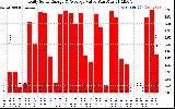 Solar PV/Inverter Performance Daily Solar Energy Production Value