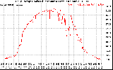 Solar PV/Inverter Performance Daily Energy Production Per Minute