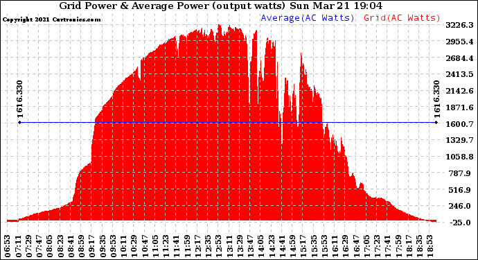 Solar PV/Inverter Performance Inverter Power Output
