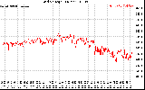 Solar PV/Inverter Performance Grid Voltage