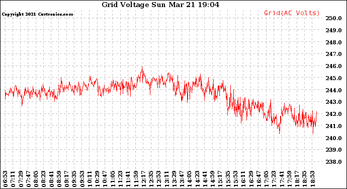 Solar PV/Inverter Performance Grid Voltage