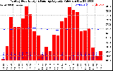 Solar PV/Inverter Performance Monthly Solar Energy Production Value Running Average