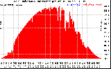 Solar PV/Inverter Performance Solar Radiation & Day Average per Minute