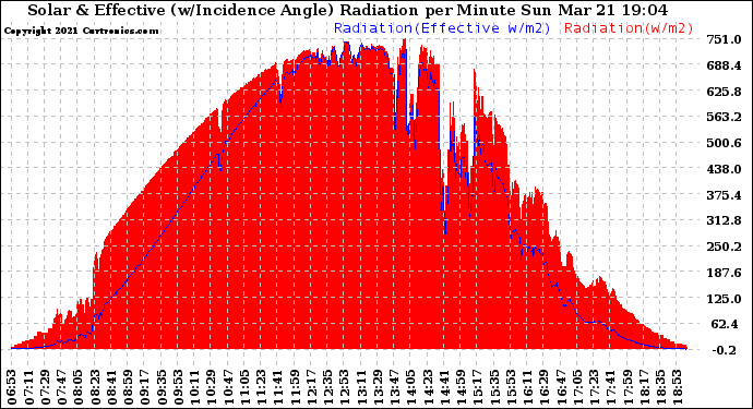 Solar PV/Inverter Performance Solar Radiation & Effective Solar Radiation per Minute