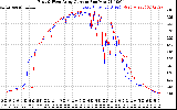 Solar PV/Inverter Performance Photovoltaic Panel Current Output