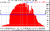 Solar PV/Inverter Performance West Array Actual & Average Power Output