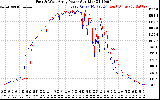 Solar PV/Inverter Performance Photovoltaic Panel Power Output