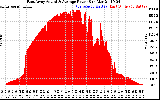 Solar PV/Inverter Performance East Array Actual & Average Power Output