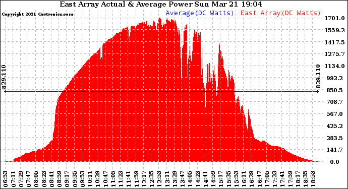 Solar PV/Inverter Performance East Array Actual & Average Power Output